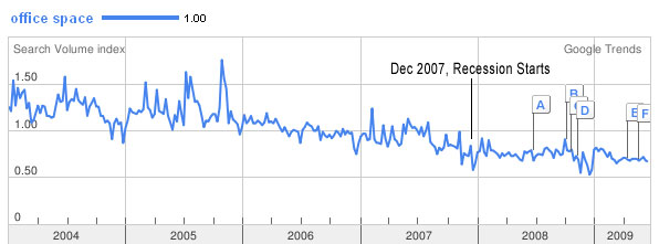 Google Trend in Office Space since 2004