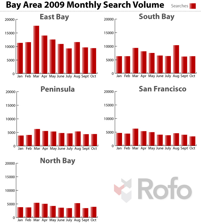 Rofo Bay Area Search Volume